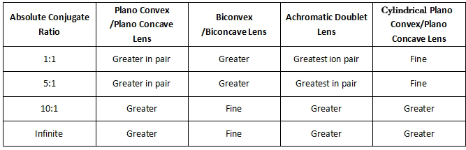 lens type conjugate ratio